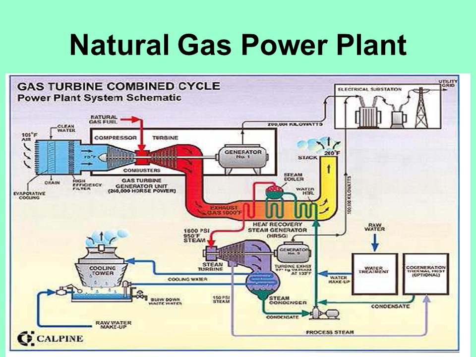 How Does A Natural Gas Power Plant Work